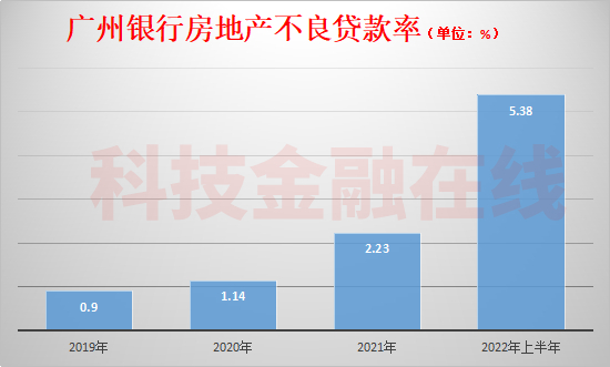 广州银行不良贷款率增长较快