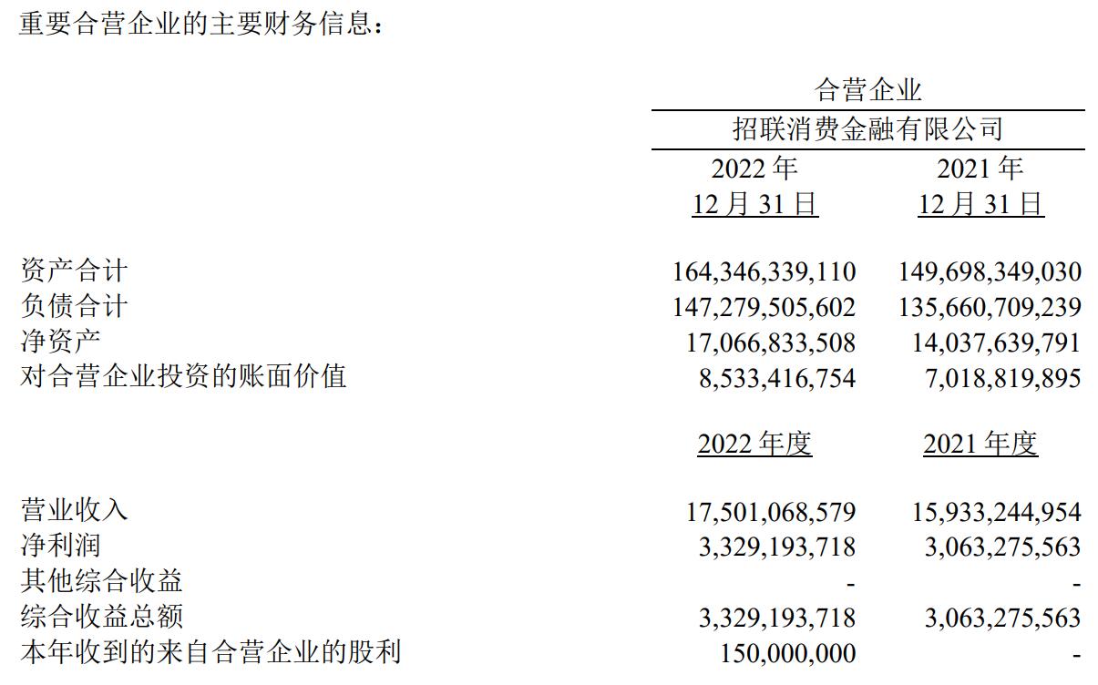 招联消金2022年业绩出炉 净利润33.29亿 同比增长8.7%