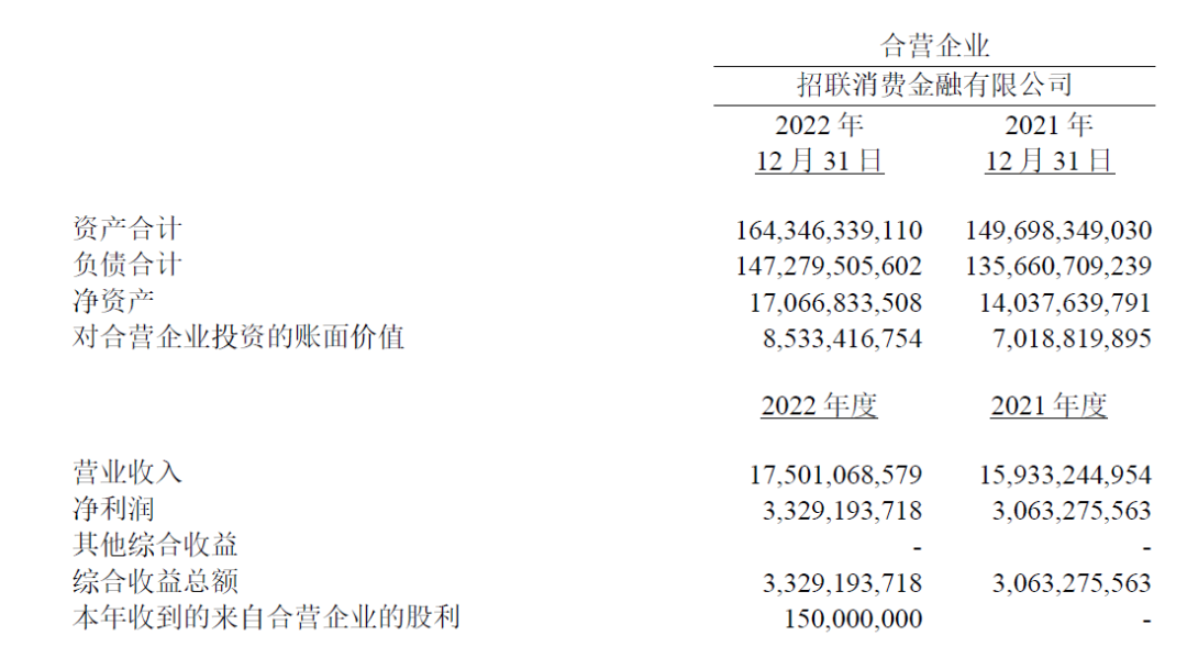 招联生产金融2022年净利润33.29亿 增长8.68%