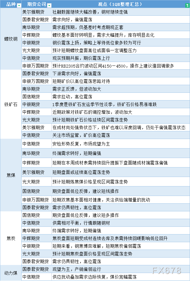  讯——期货公司不雅观点汇总一张图：3月13日黑色系(螺纹钢、焦煤、焦炭、铁矿石、动力煤等) 