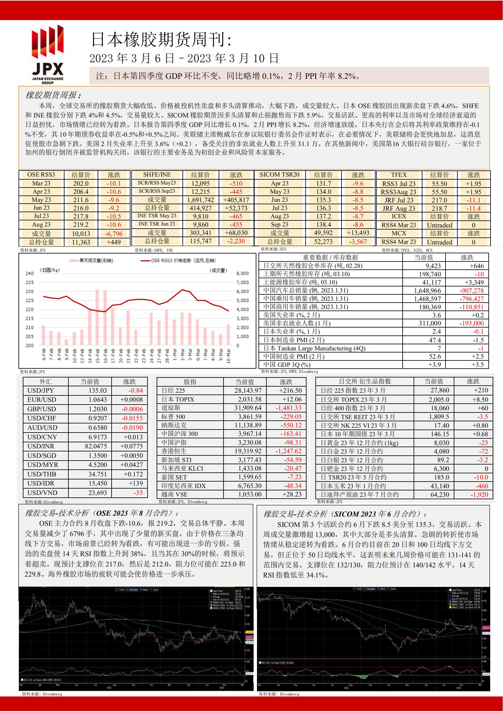 日本期货市场呈文(3月13日)