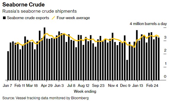 而8月至10月的日均原油进口量约为18万桶