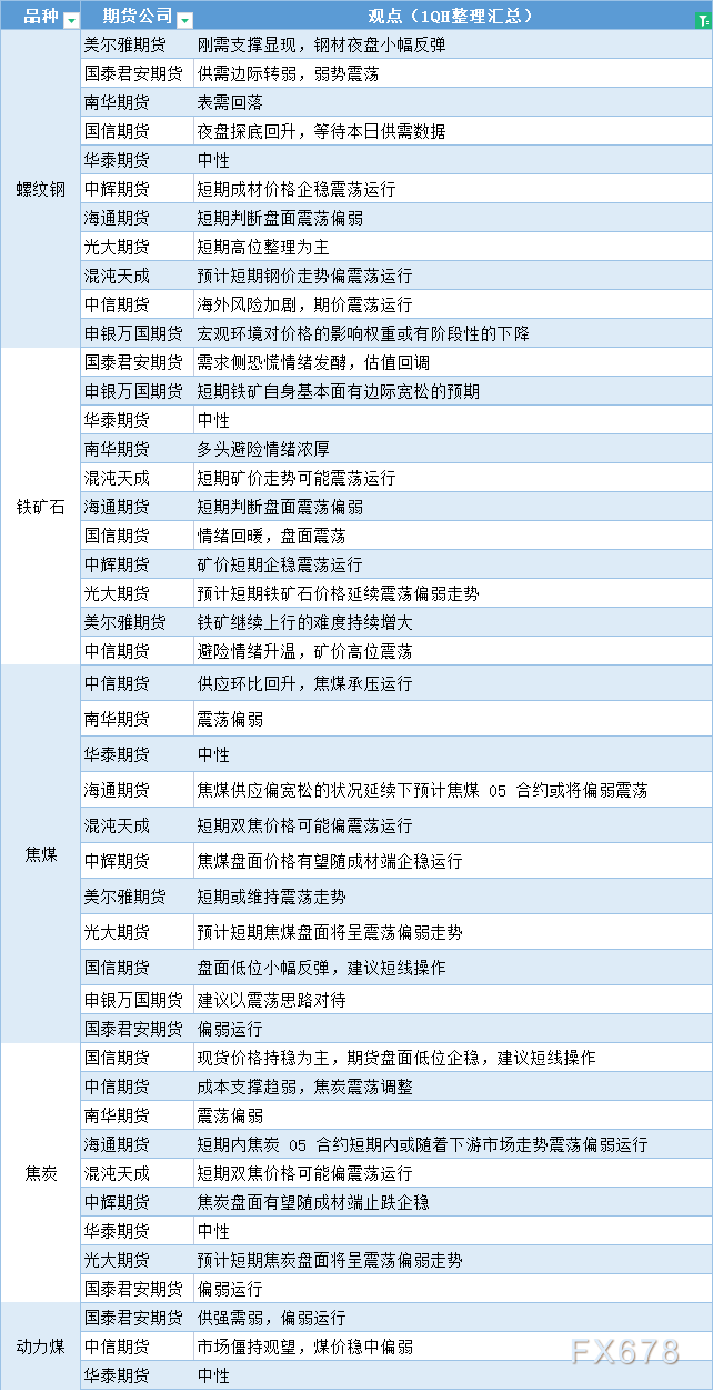  讯——期货公司不雅观点汇总一张图：3月23日黑色系(螺纹钢、焦煤、焦炭、铁矿石、动力煤等) 