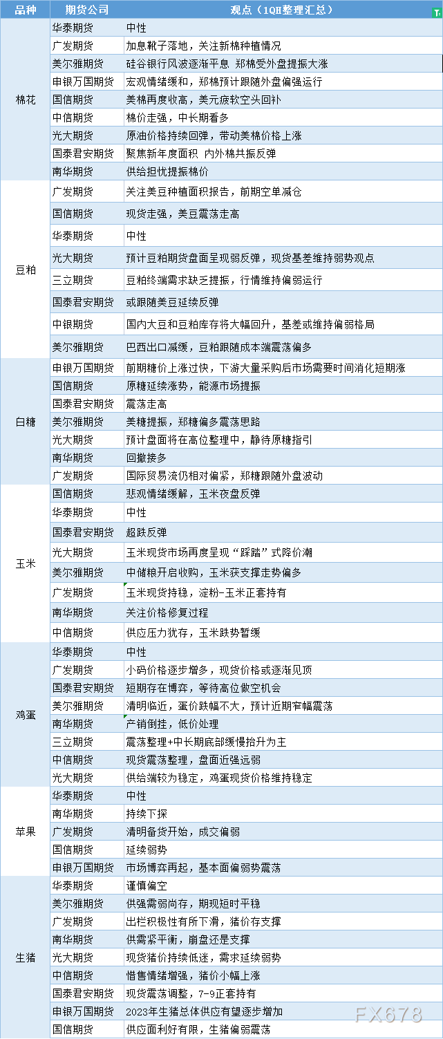  讯——期货公司不雅观点汇总一张图：3月29日农产品(棉花、豆粕、白糖、玉米、鸡蛋、生猪等) 