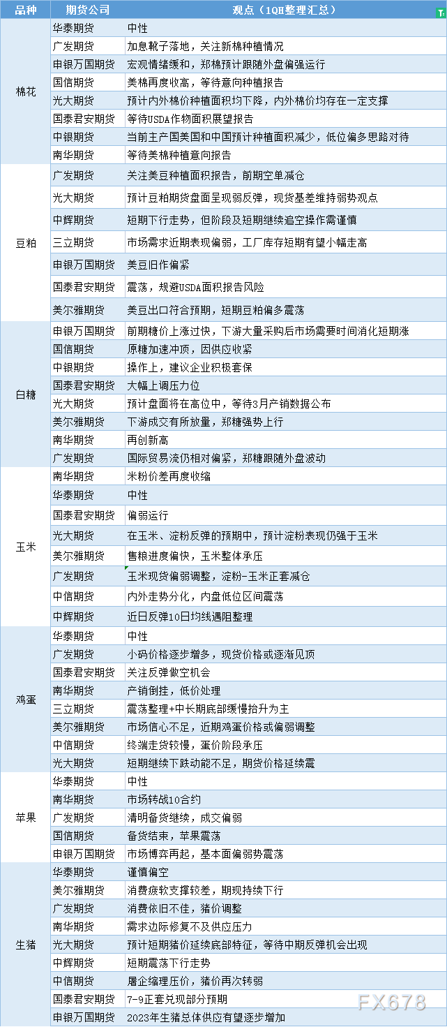  讯——期货公司不雅观点汇总一张图：3月31日农产品(棉花、豆粕、白糖、玉米、鸡蛋、生猪等) 