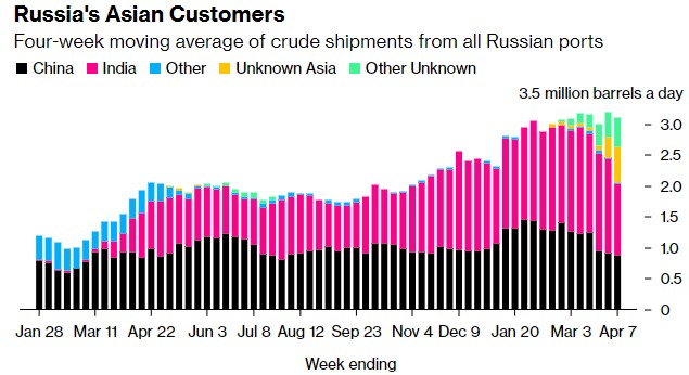 而不是以乌拉尔(Urals)原油价格计算