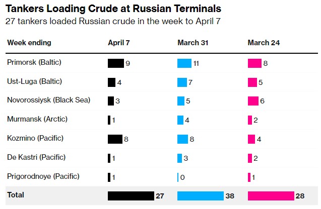 而不是以乌拉尔(Urals)原油价格计算