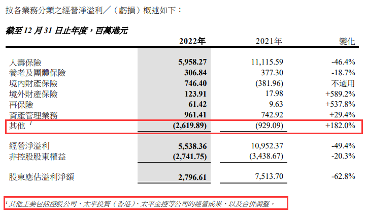  承平金控等7年合计吃亏89.4亿 承平金控是中国承平境外综合投资平台