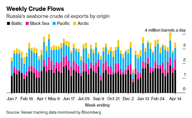 但上周原油流量的增多