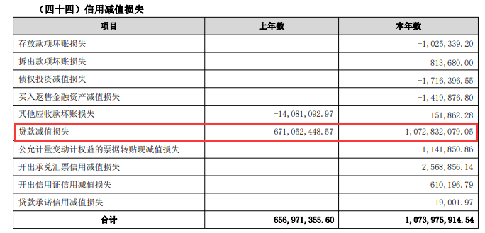 南昌农商行2022年净利润下降57.18% 未完成不良贷款双降宗旨