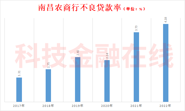 南昌农商行2022年净利润下降57.18% 未完成不良贷款双降宗旨