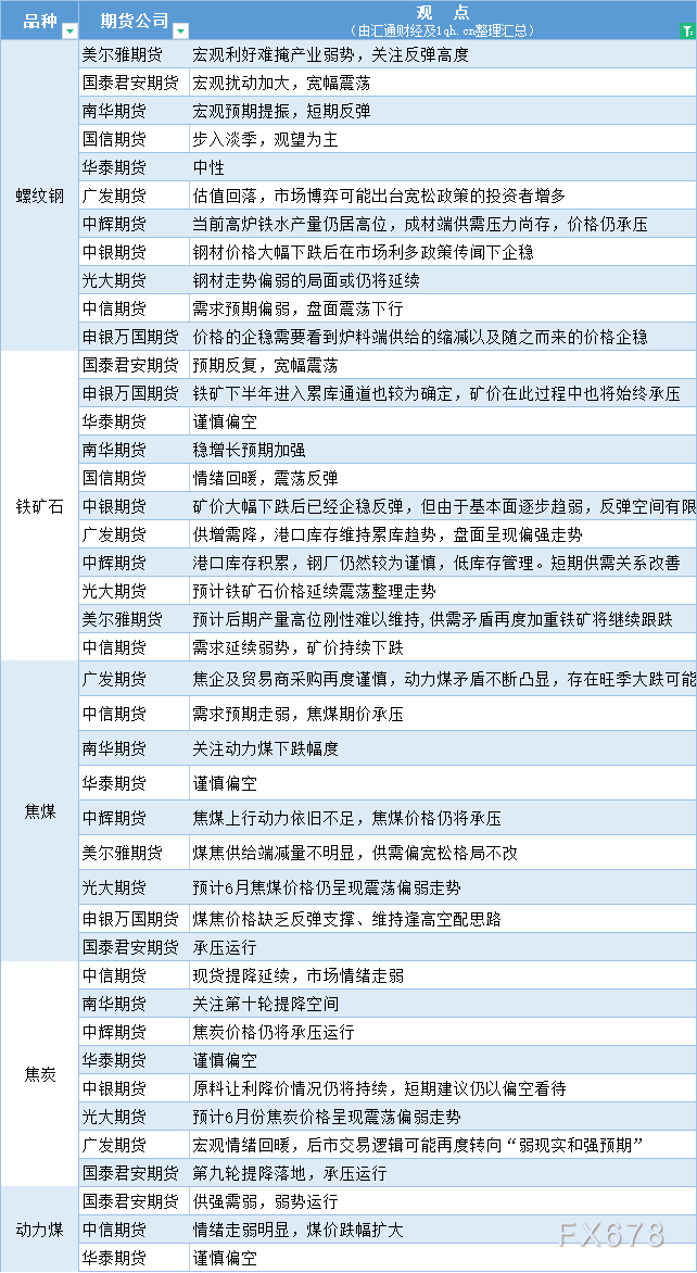  讯——期货公司不雅观点汇总一张图：5月29日黑色系(螺纹钢、焦煤、焦炭、铁矿石、动力煤等) 