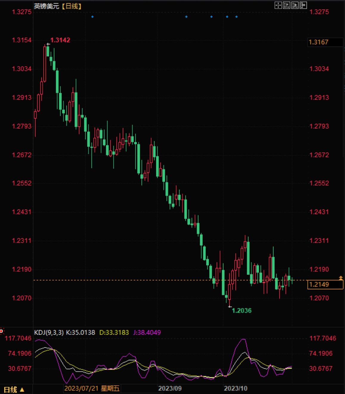 英镑兑美元间断承压，指标显示大幅下跌可能到临