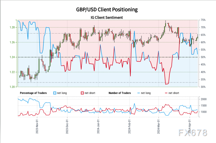  美圆/瑞郎市场情绪剖析 IG的专有数据显示