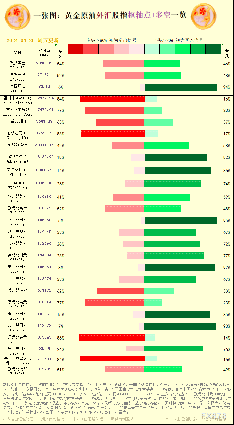 美圆兑日元 USD/JPY空头占比高达92%